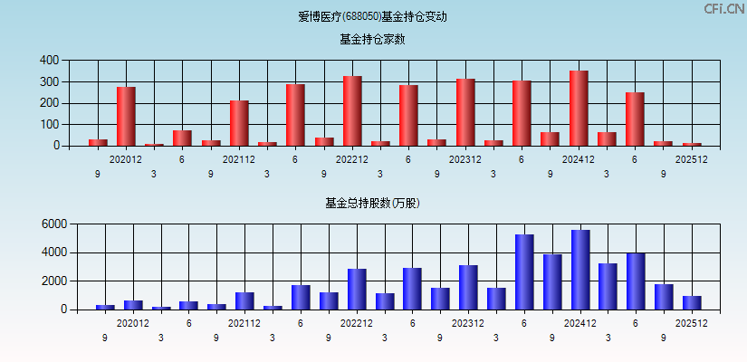 爱博医疗(688050)基金持仓变动图
