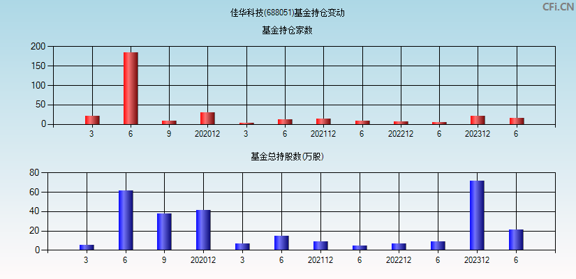 佳华科技(688051)基金持仓变动图