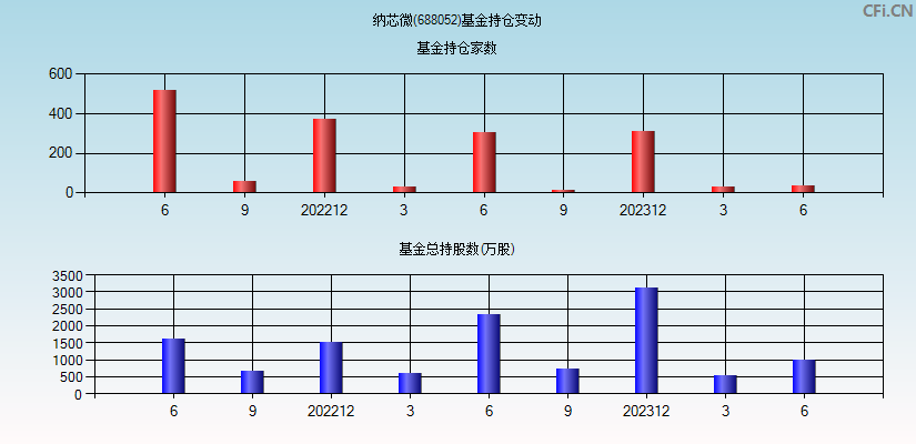 纳芯微(688052)基金持仓变动图