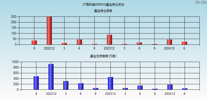 ST思科瑞(688053)基金持仓变动图