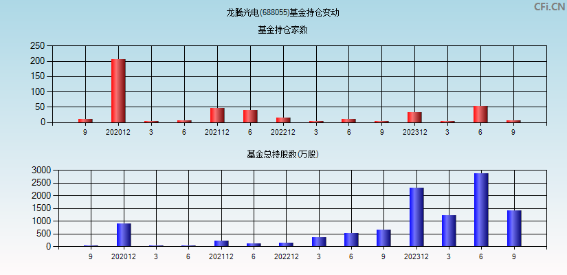 龙腾光电(688055)基金持仓变动图