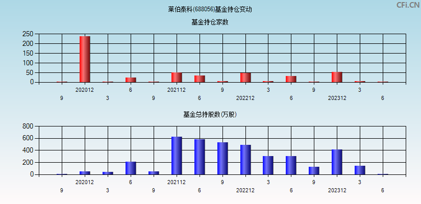 莱伯泰科(688056)基金持仓变动图