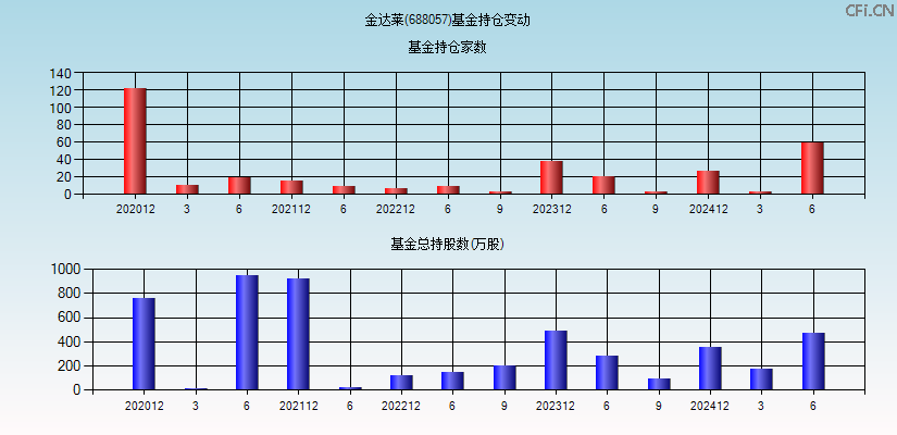 金达莱(688057)基金持仓变动图