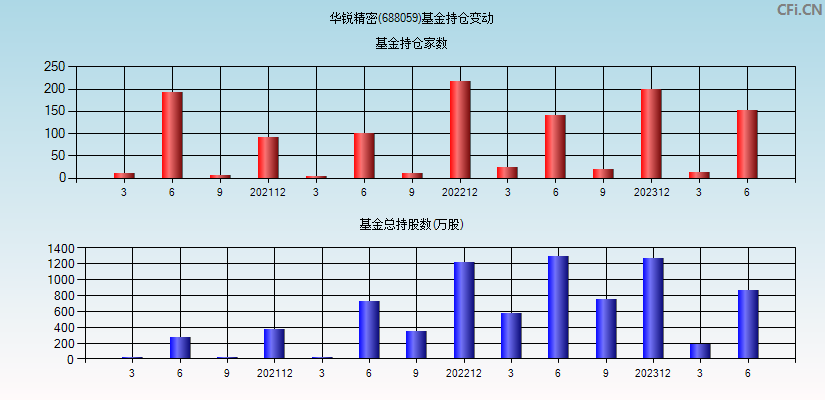 华锐精密(688059)基金持仓变动图