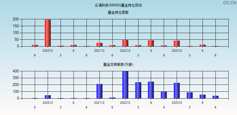 云涌科技(688060)基金持仓变动图