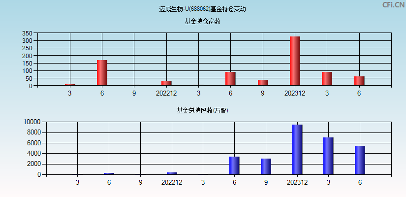 迈威生物-U(688062)基金持仓变动图