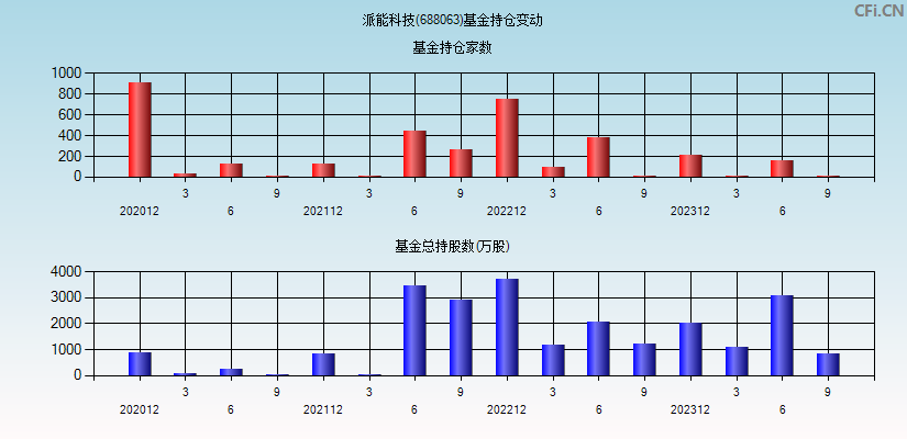 派能科技(688063)基金持仓变动图