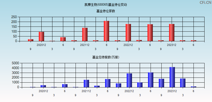 凯赛生物(688065)基金持仓变动图