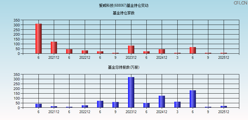 爱威科技(688067)基金持仓变动图