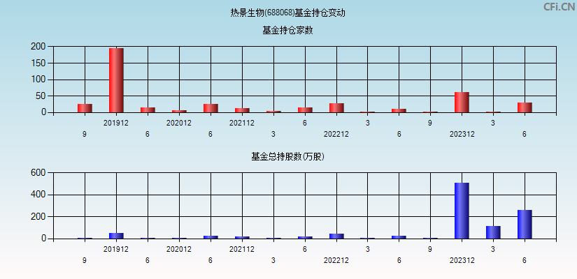 热景生物(688068)基金持仓变动图