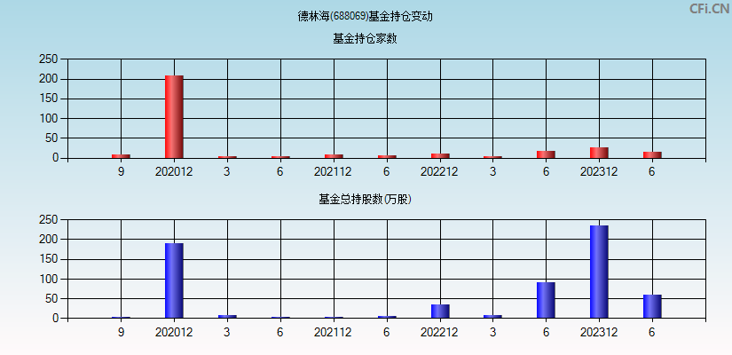 德林海(688069)基金持仓变动图