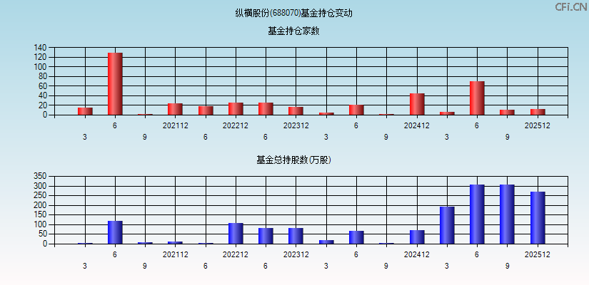 纵横股份(688070)基金持仓变动图