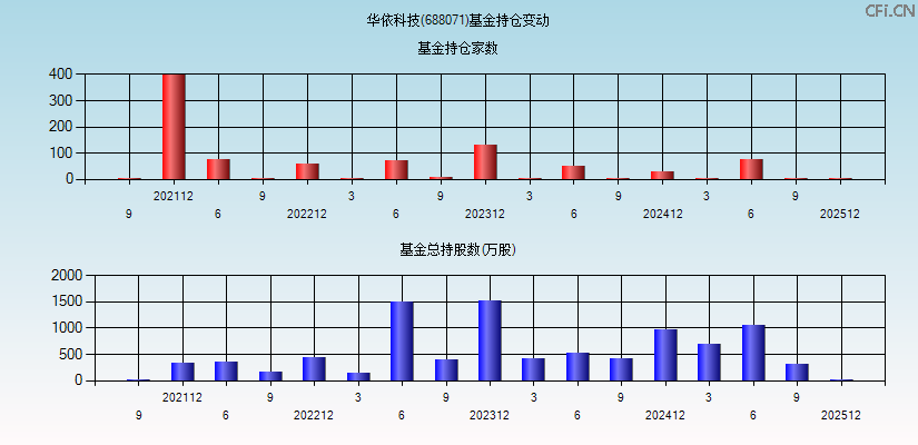 华依科技(688071)基金持仓变动图