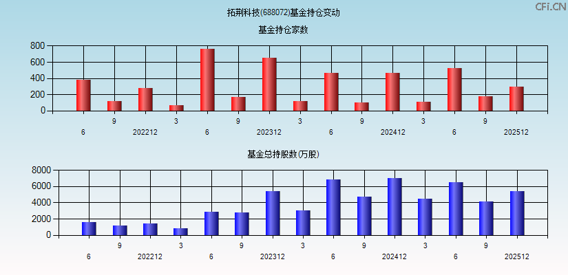拓荆科技(688072)基金持仓变动图