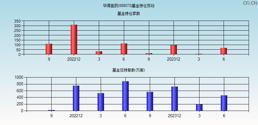 毕得医药(688073)基金持仓变动图