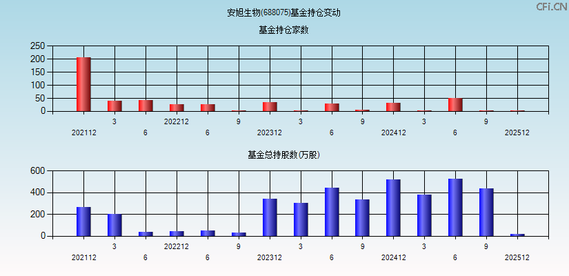 安旭生物(688075)基金持仓变动图