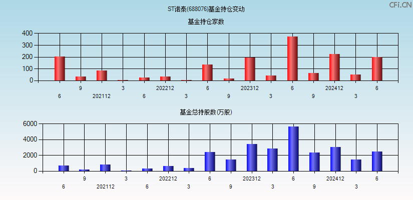 ST诺泰(688076)基金持仓变动图