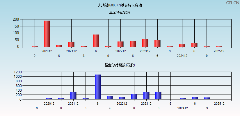 大地熊(688077)基金持仓变动图