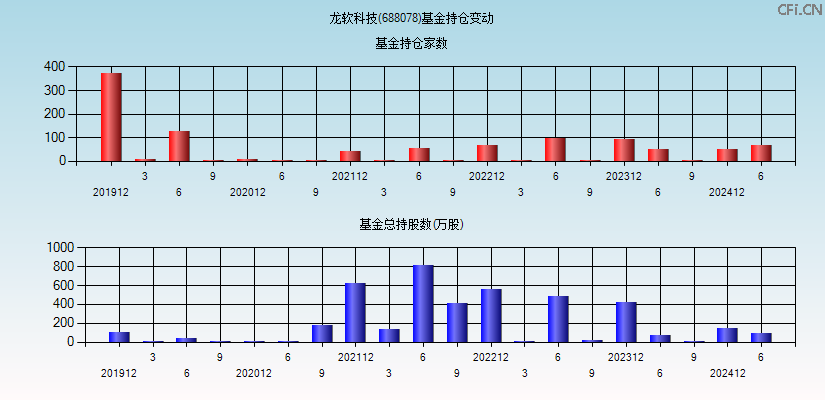 龙软科技(688078)基金持仓变动图