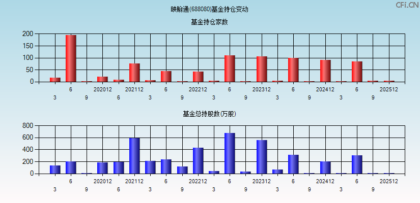 映翰通(688080)基金持仓变动图