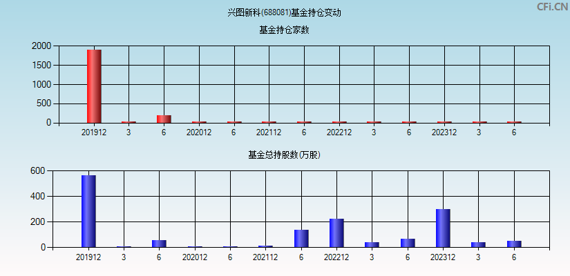 兴图新科(688081)基金持仓变动图