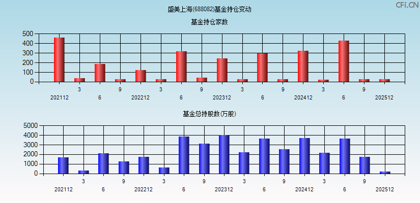 盛美上海(688082)基金持仓变动图