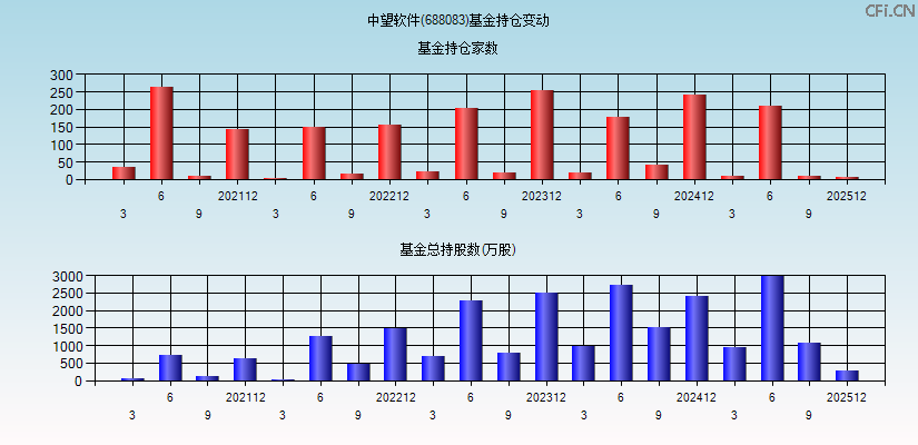 中望软件(688083)基金持仓变动图