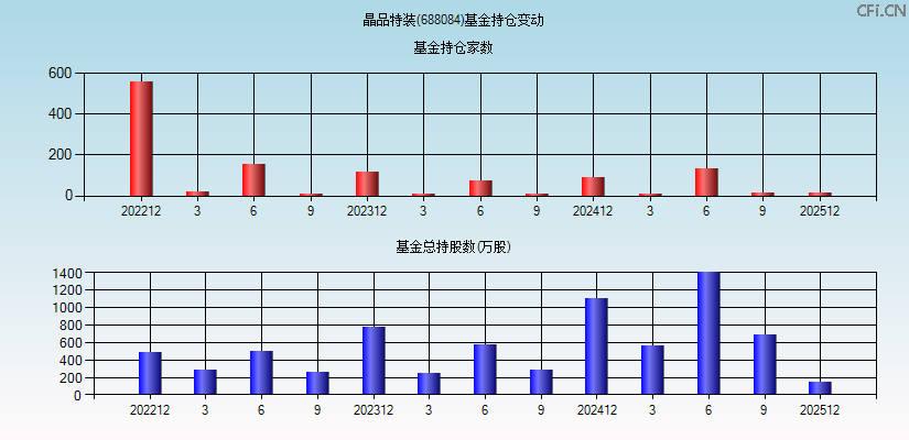 晶品特装(688084)基金持仓变动图