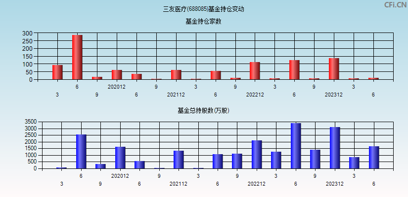 三友医疗(688085)基金持仓变动图