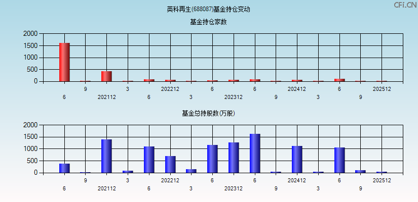 英科再生(688087)基金持仓变动图
