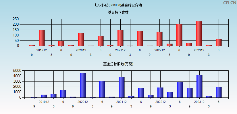 虹软科技(688088)基金持仓变动图