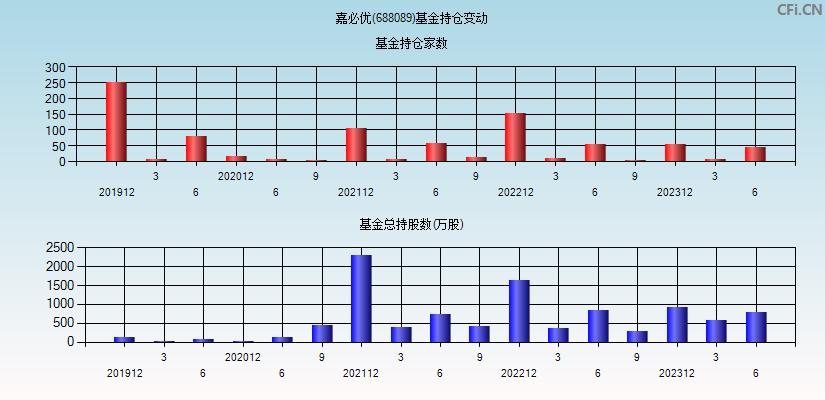 嘉必优(688089)基金持仓变动图