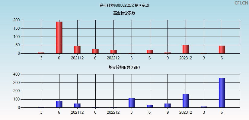 爱科科技(688092)基金持仓变动图