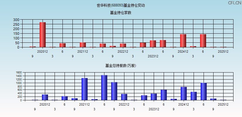 世华科技(688093)基金持仓变动图