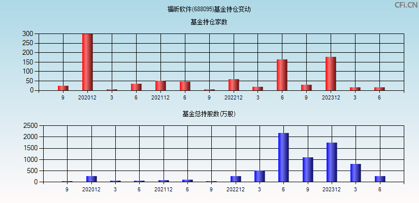 福昕软件(688095)基金持仓变动图