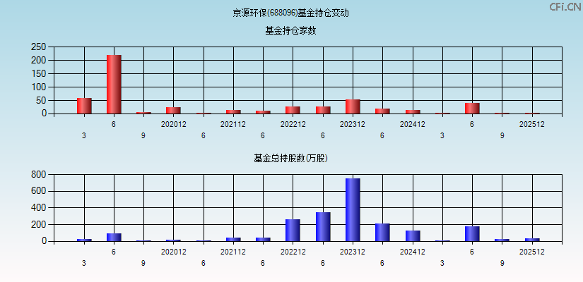 京源环保(688096)基金持仓变动图