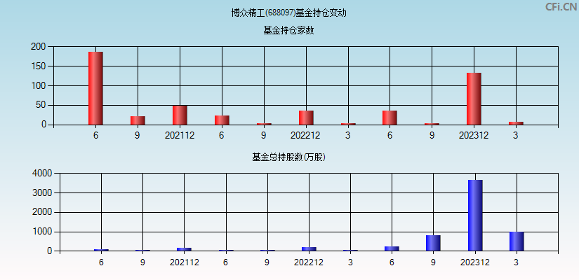 博众精工(688097)基金持仓变动图