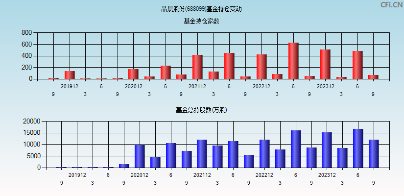 晶晨股份(688099)基金持仓变动图