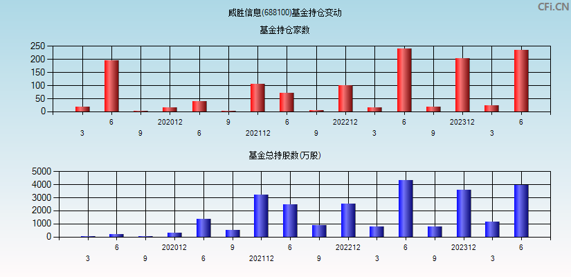 威胜信息(688100)基金持仓变动图