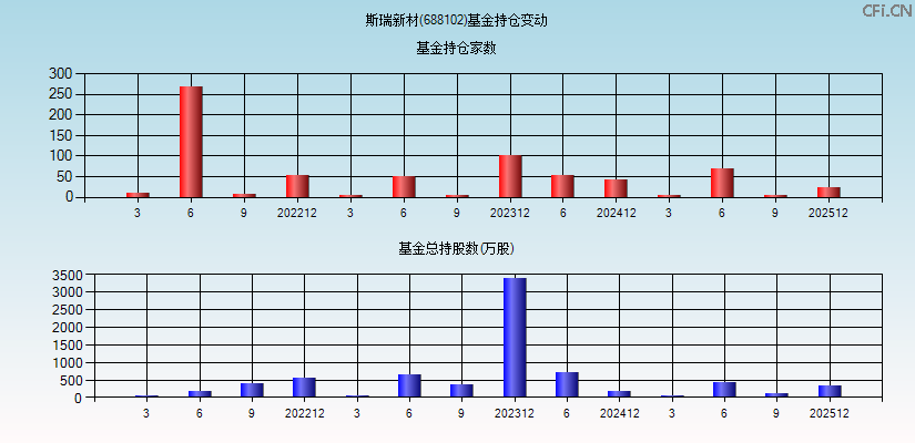 斯瑞新材(688102)基金持仓变动图