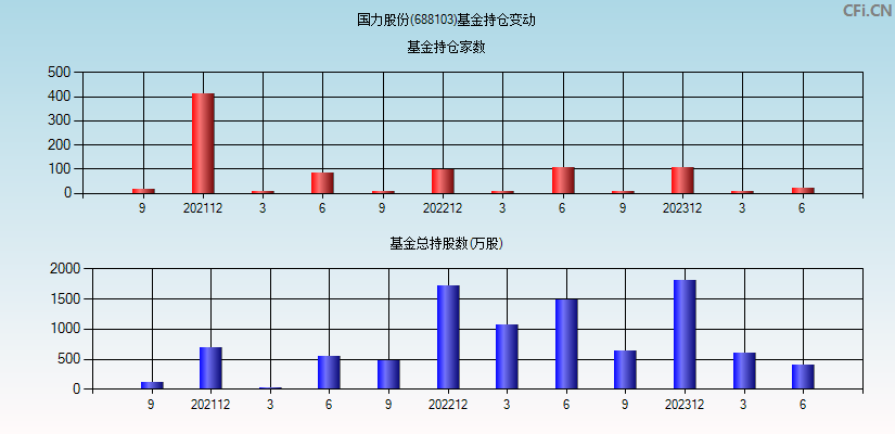 国力股份(688103)基金持仓变动图