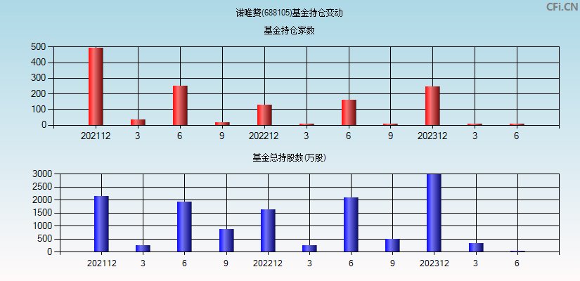 诺唯赞(688105)基金持仓变动图