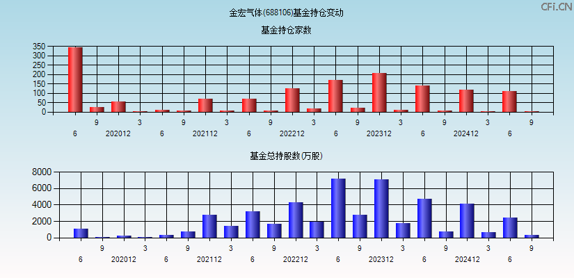 金宏气体(688106)基金持仓变动图