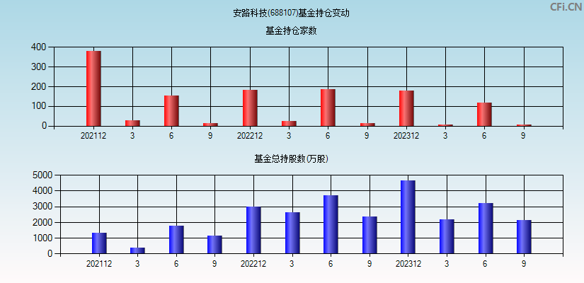 安路科技(688107)基金持仓变动图