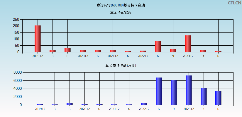 赛诺医疗(688108)基金持仓变动图