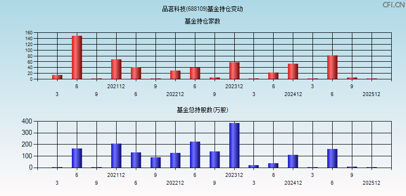 品茗科技(688109)基金持仓变动图