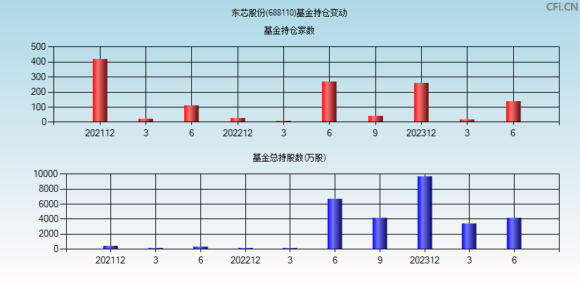 东芯股份(688110)基金持仓变动图