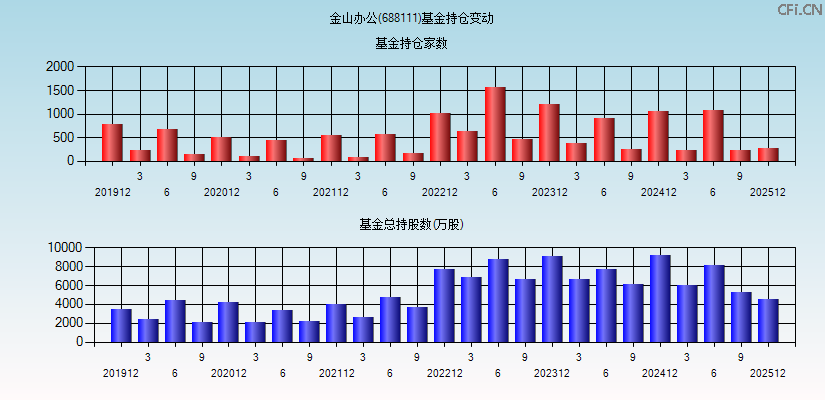 金山办公(688111)基金持仓变动图
