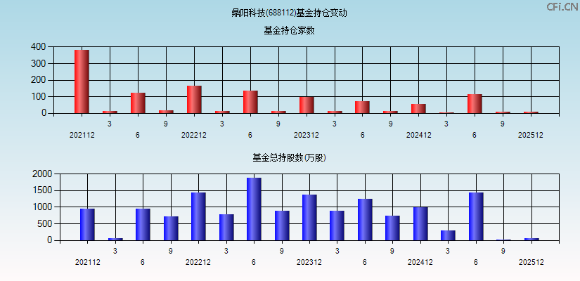 鼎阳科技(688112)基金持仓变动图