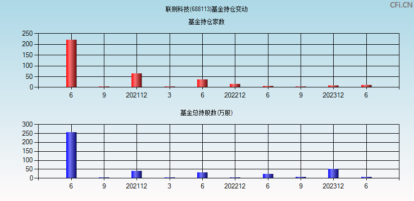 联测科技(688113)基金持仓变动图